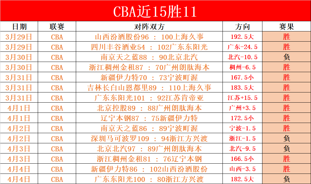 巅峰对决,两天十战全,战绩辉煌却,新葡京,新葡京app,新葡京娱乐,新普京赌场